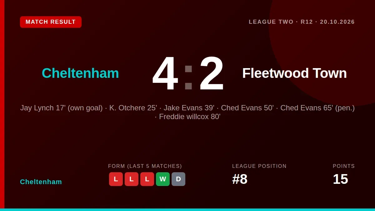 Cheltenham won 4-2 against Fleetwood Town on Tuesday night, a result that lifts them to eighth place in the League Two...