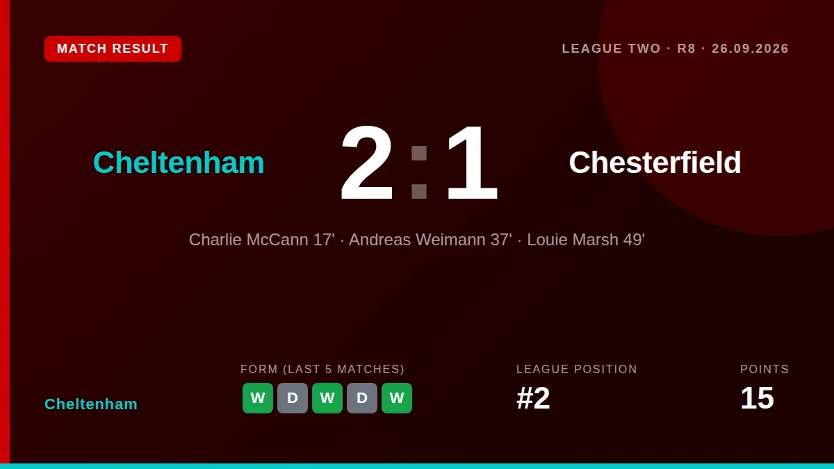 Cheltenham Town beat Chesterfield 2-1 with goals from Charlie McCann and Andreas Weimann, maintaining their position in...