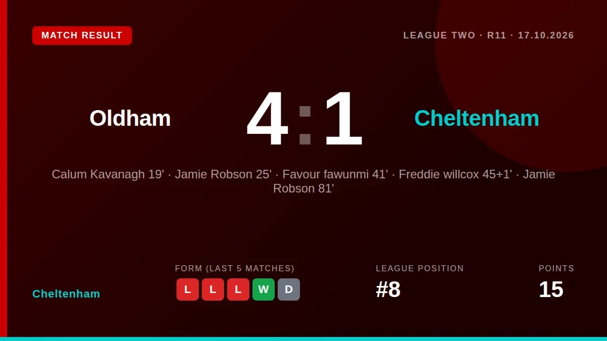 Cheltenham Town suffered a heavy 4-1 away defeat to Oldham Athletic, with Jamie Robson scoring twice for the hosts and...