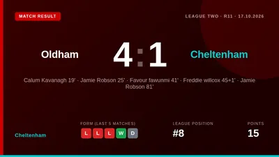 Cheltenham Town suffered a heavy 4-1 away defeat to Oldham Athletic, with Jamie Robson scoring twice for the hosts and...